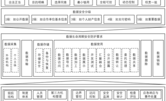 《金融数据安全 数据生命周期安全规范》（JRT0223-2021)